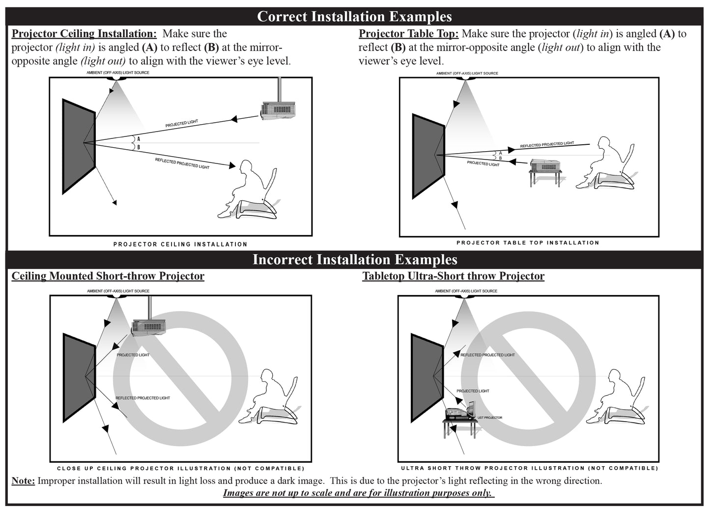 Diagram showing correct and incorrect installation examples for a projector.