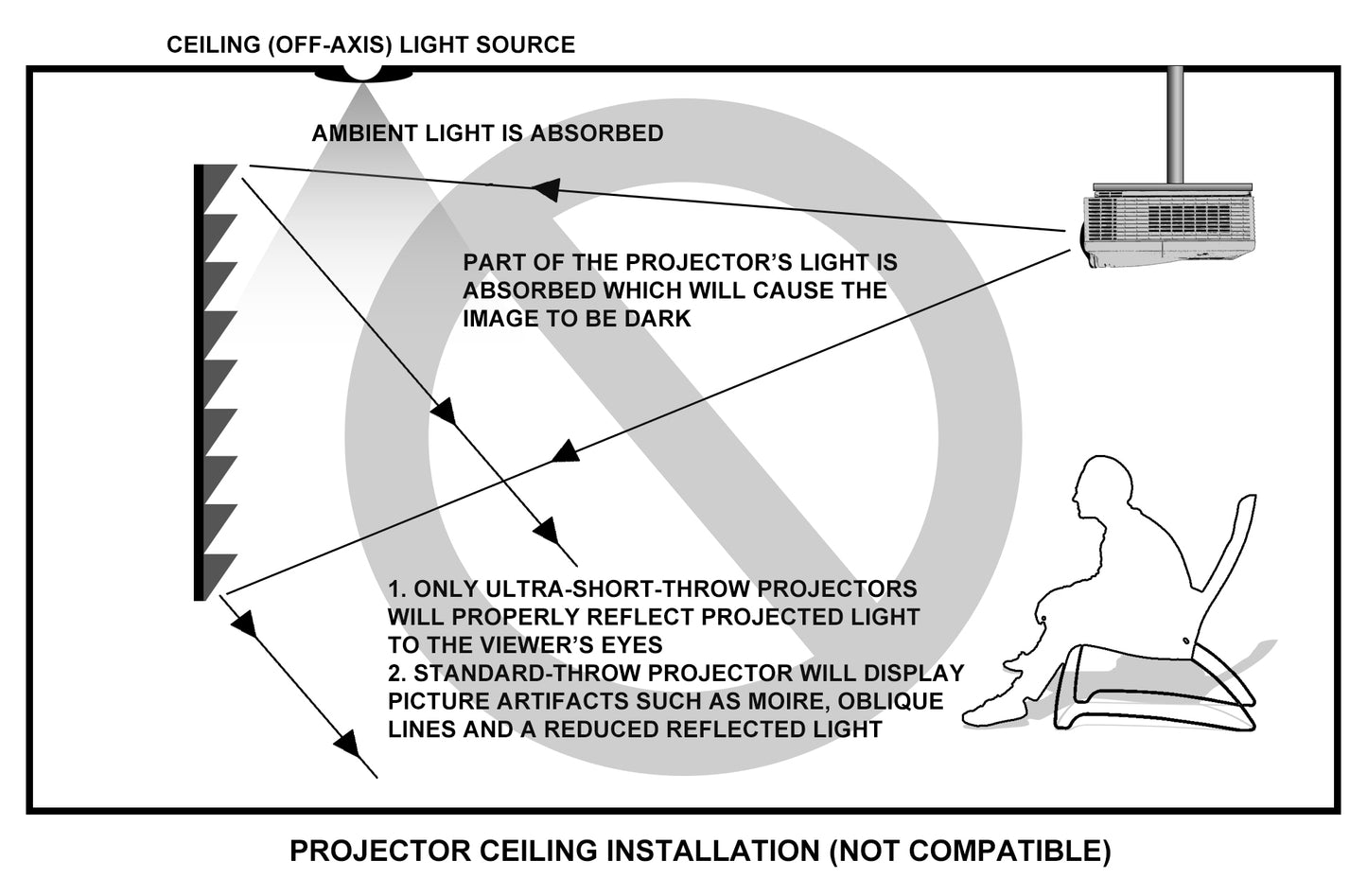 Diagram explaining projector ceiling installation issues with ultra-short-throw projectors.