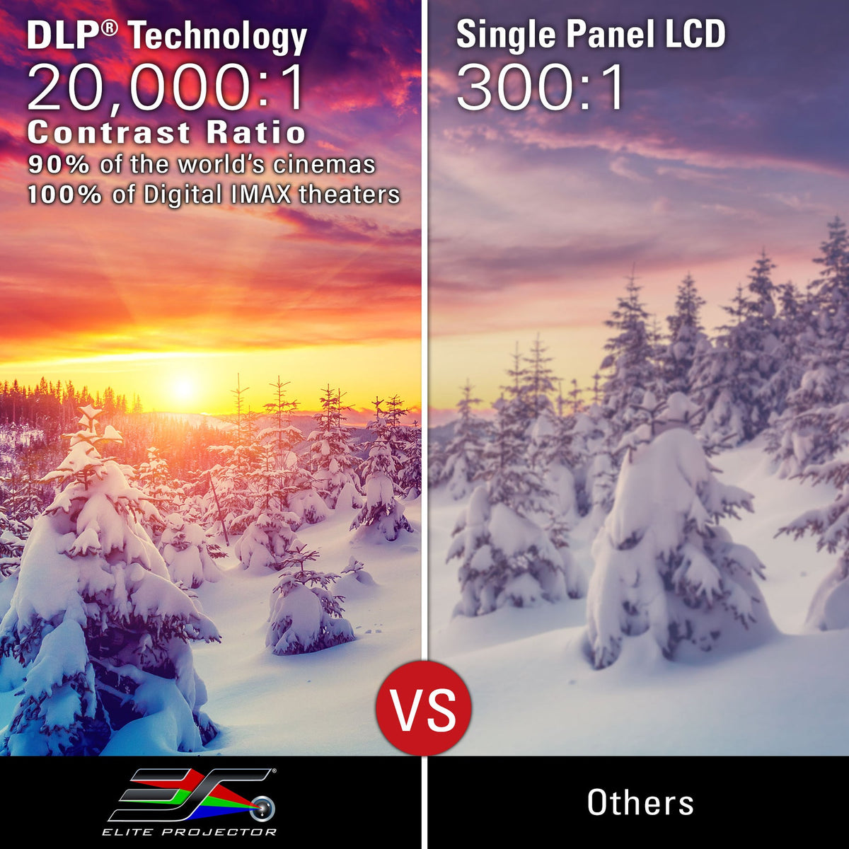 Comparison between DLP and Single Panel LCD technology in a snowy landscape with sunset.