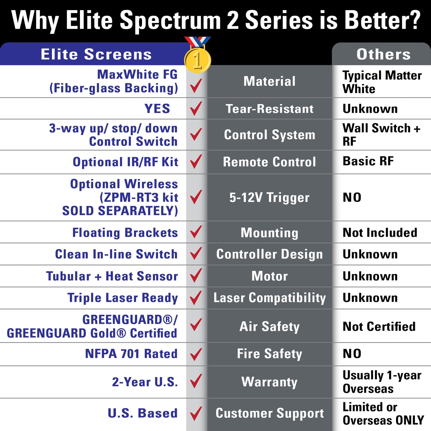 Comparison chart highlighting features of Elite Spectrum 2 Series screens versus 'Others'.