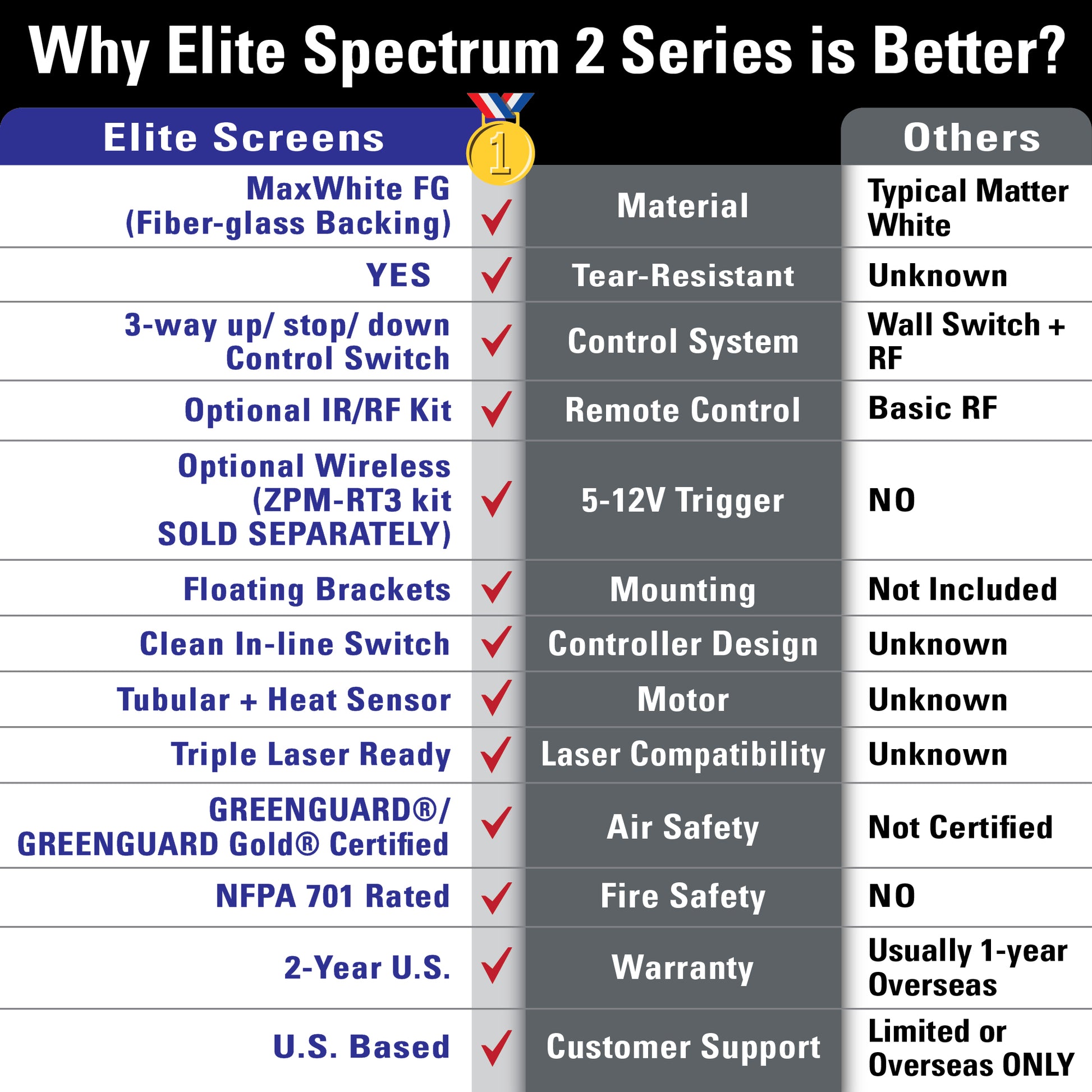 Comparison chart highlighting features of Elite Spectrum 2 Series screens versus 'Others'.