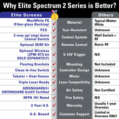 Comparison chart highlighting features of Elite Spectrum 2 Series screens versus 'Others'.