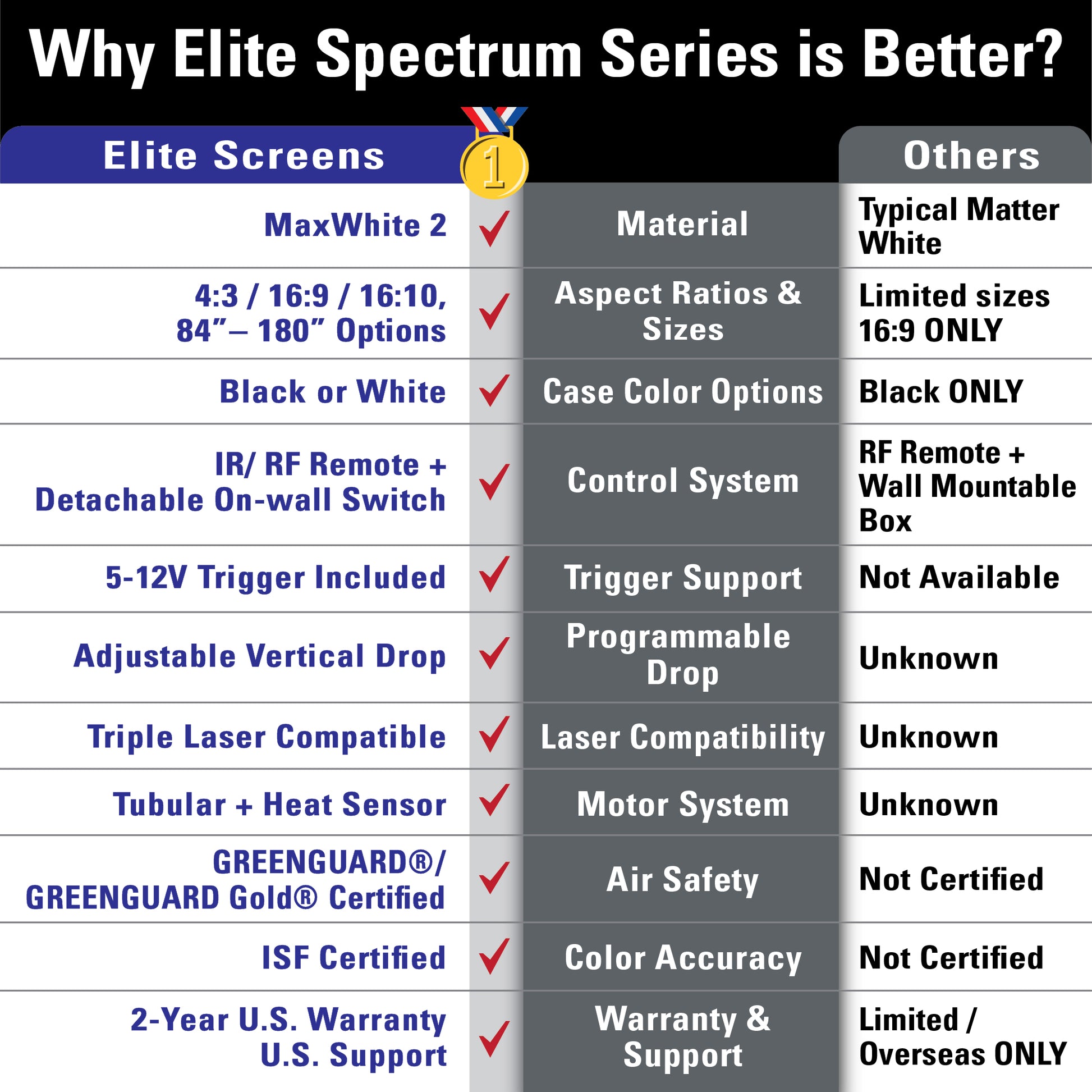 Comparison chart highlighting features of Elite Spectrum Series screens versus others