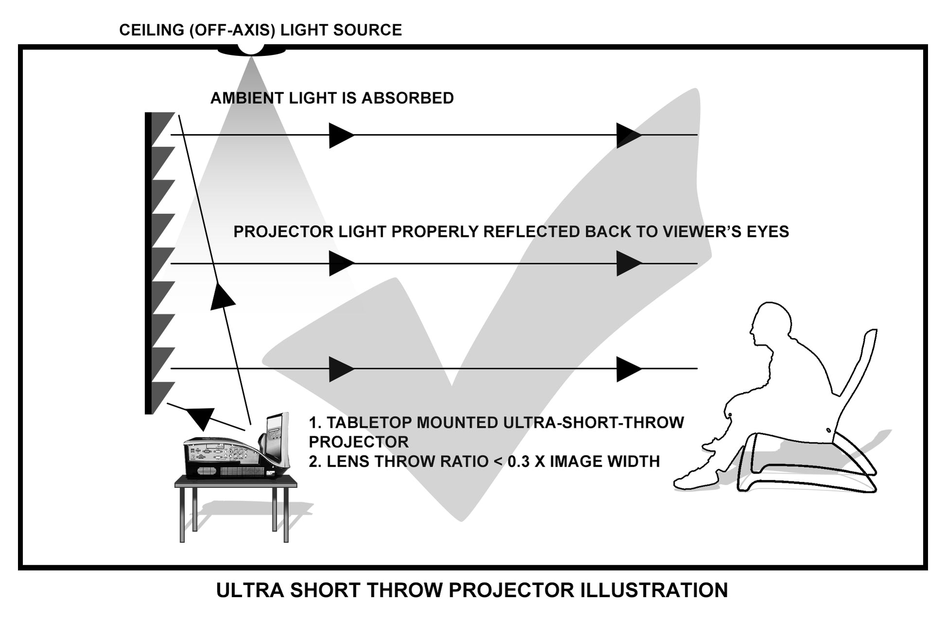 Diagram of ultra short throw projector setup with labeled components and text.