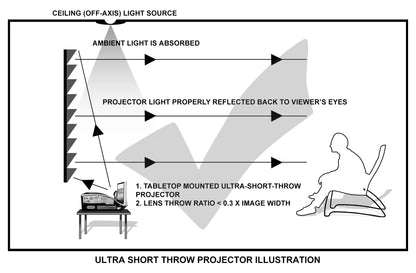 Diagram of ultra short throw projector setup with labeled components and text.