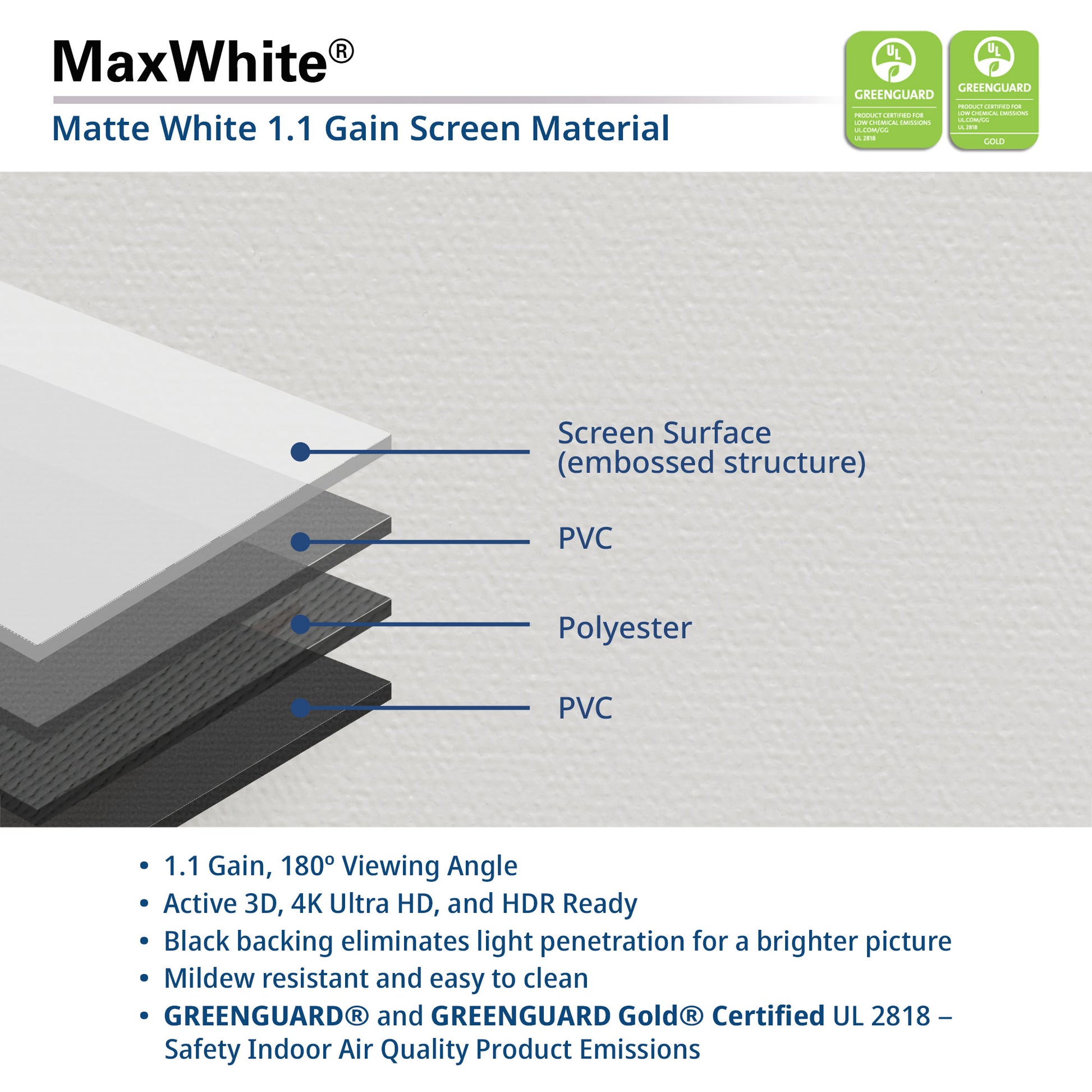 MaxWhite matte white 1.1 gain screen material with layer diagram and certification logos.